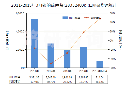 2011-2015年3月鎳的硫酸鹽(28332400)出口量及增速統(tǒng)計 2011-2015年3月鎳的硫酸鹽(28332400)出口量及增速統(tǒng)計